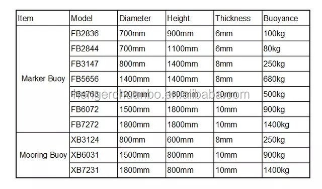 Zakotwicz łodzie śródlądowe Żeglarskie znaczniki nawigacyjne Polietylenowe boje nawigacyjne 1