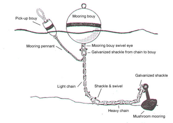Jakość Pływak pływakowy o wysokiej floatage Marker boje morskie fabryka